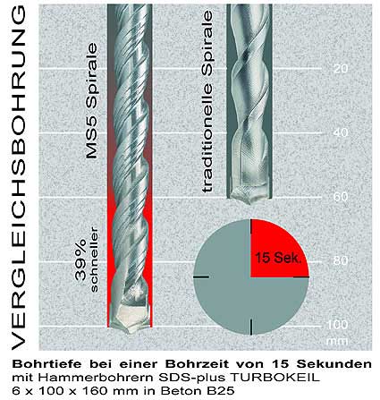 Hammerbohrer Turbobohrer vergleichsbohrung