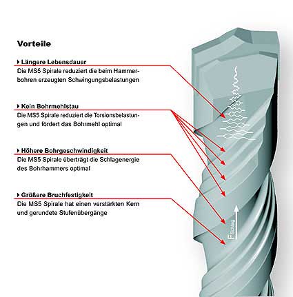 SDS-Plus Turbokeil Hammerbohrer